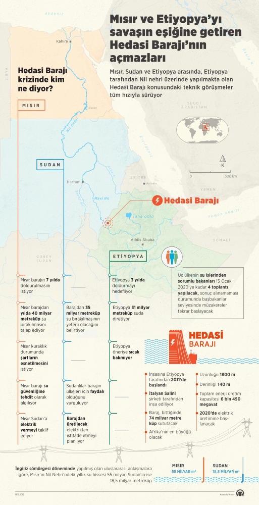 3 ülkeyi karşı karşıya getiren "Hedasi Barajı"nda çözüm arayışları sürüyor